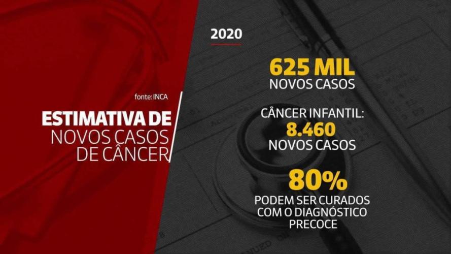 Brasil poderá ter 625 mil novos casos de câncer em 2020, estima Inca